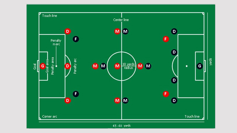 Kích thước sân bóng đá 9 người
