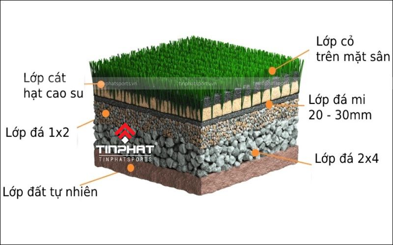 Sân cỏ nhân tạo có cấu trúc 4 lớp