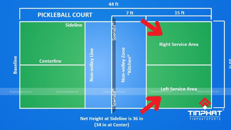 Vùng giao bóng (Service Zone) là khu vực nhỏ nhất trong sân Pickleball