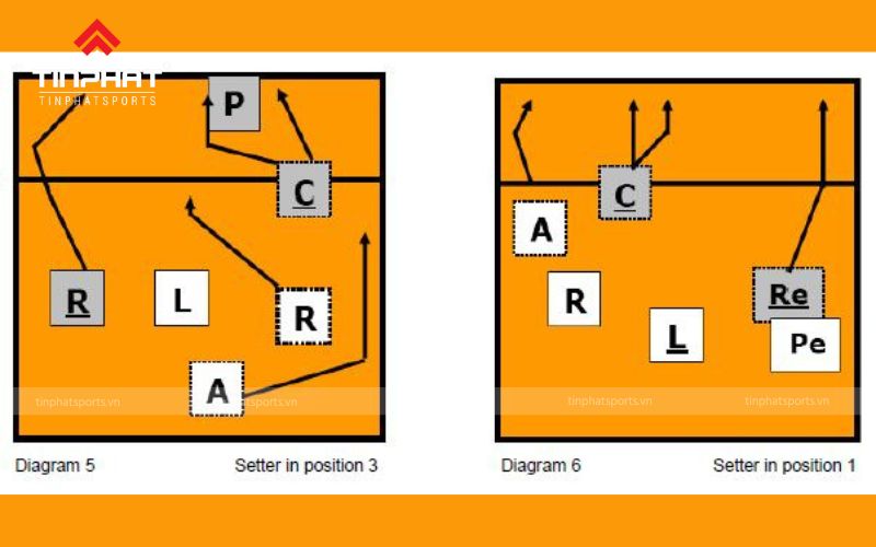 Các cầu thủ của đội luân chuyển vị trí theo chiều kim đồng hồ