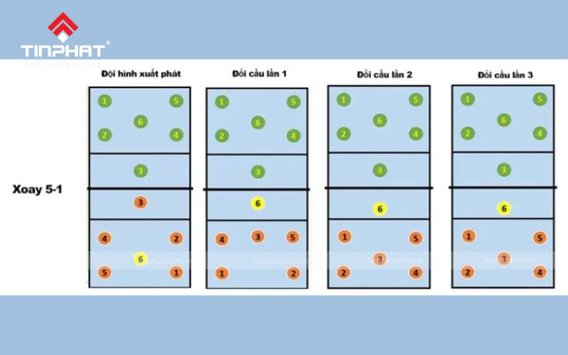 Vị trí xoay cầu của đội hình 5 - 1