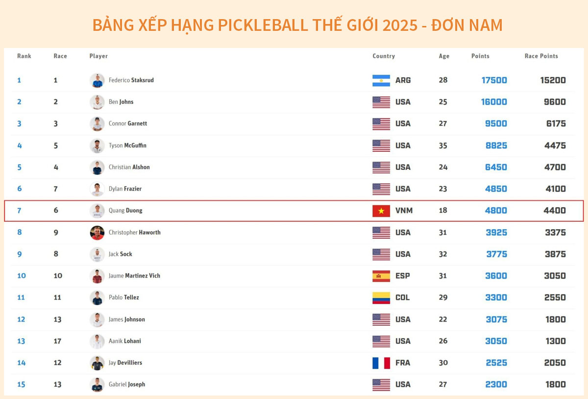 Bảng Xếp Hạng Pickleball Thế Giới Mới nhất 2025 1 Bảng xếp hạng pickleball thế giới